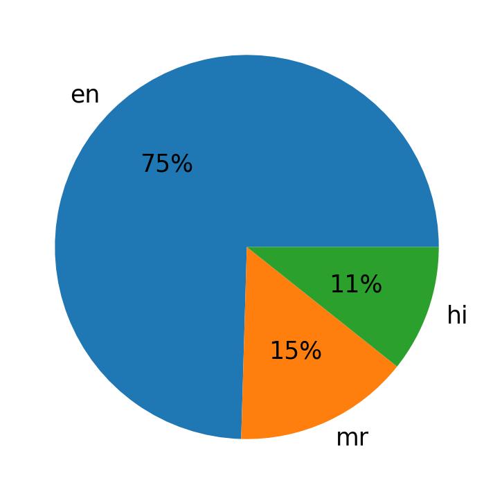 Languages used in tweets
