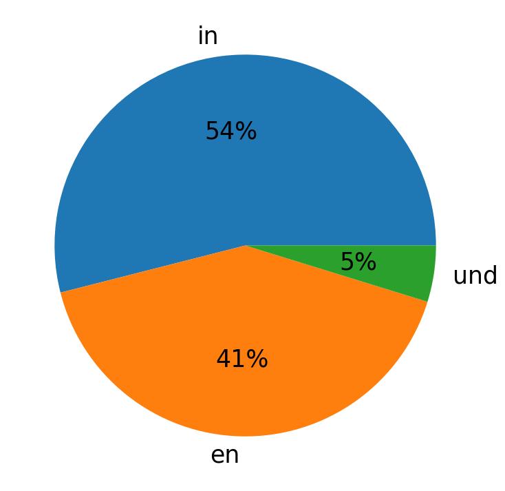 Idiomas utilizados nos tweets