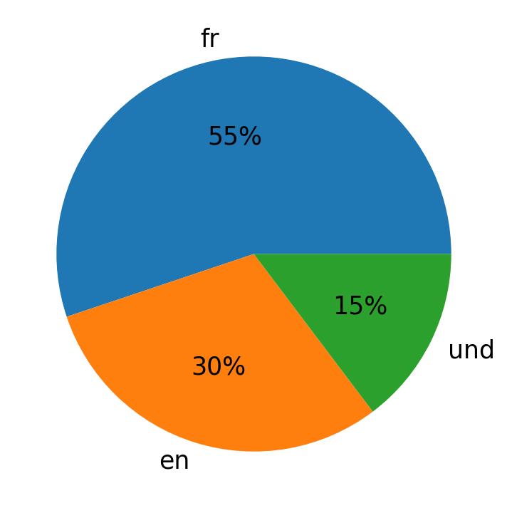 In Tweets verwendete Sprachen