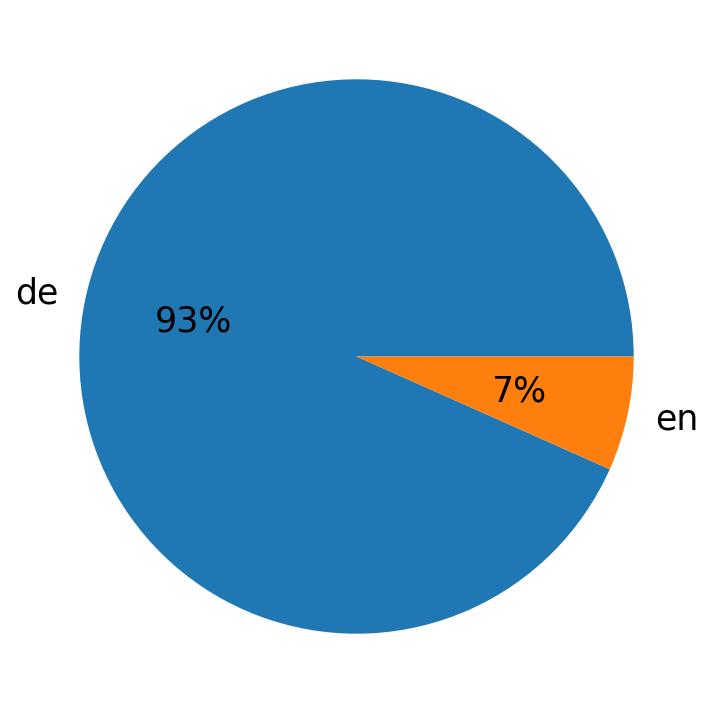 Idiomas utilizados nos tweets