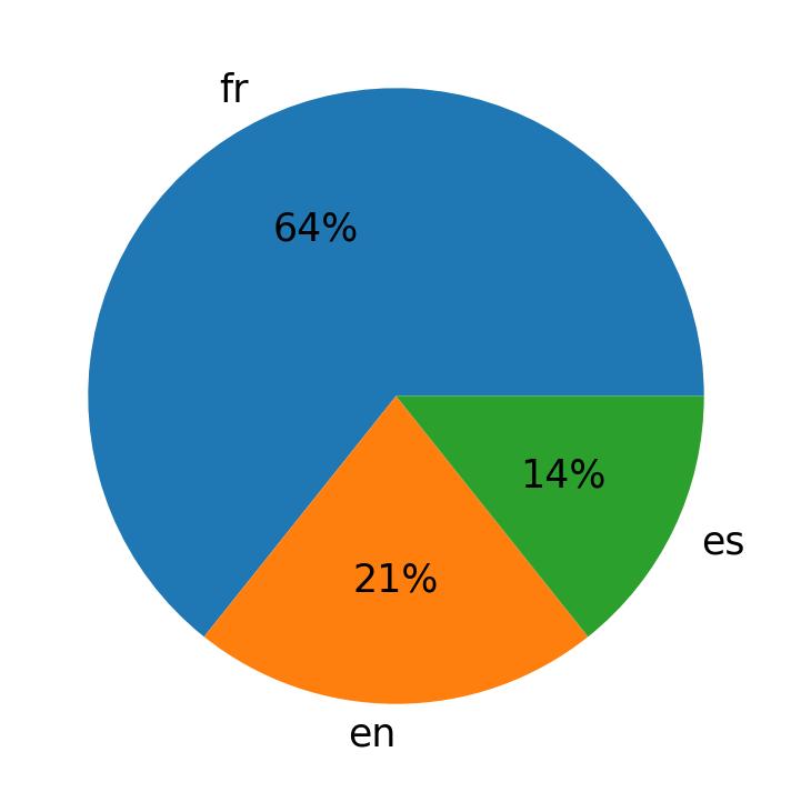 Idiomas utilizados nos tweets