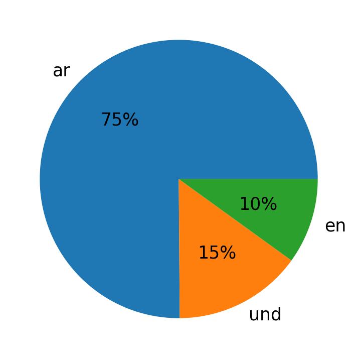 In Tweets verwendete Sprachen