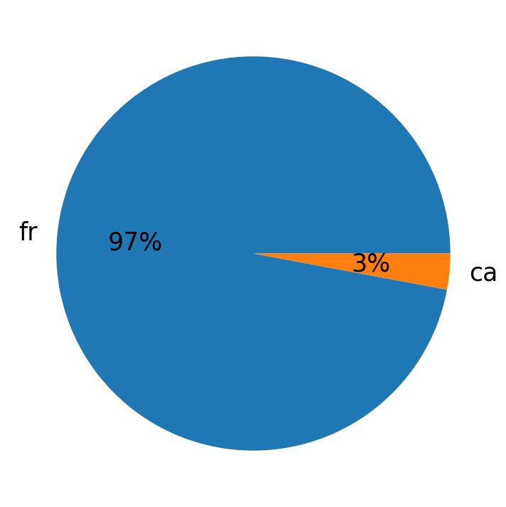 Idiomas utilizados nos tweets