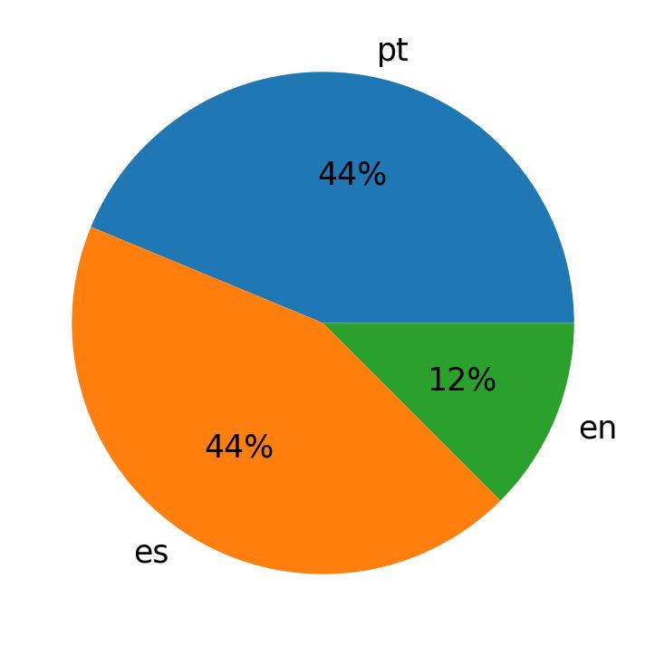 Languages used in tweets
