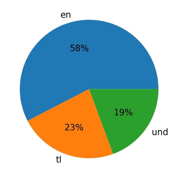 Idiomas utilizados nos tweets