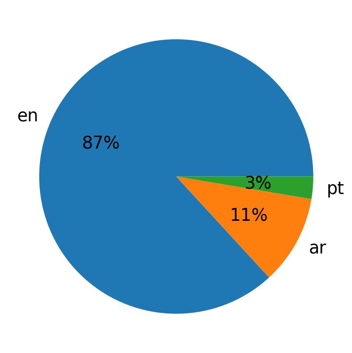 Tweetlerde kullanilan diller