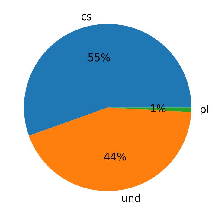 Idiomas utilizados nos tweets