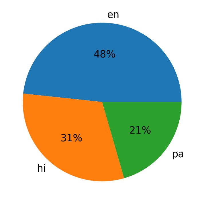 Idiomas utilizados nos tweets