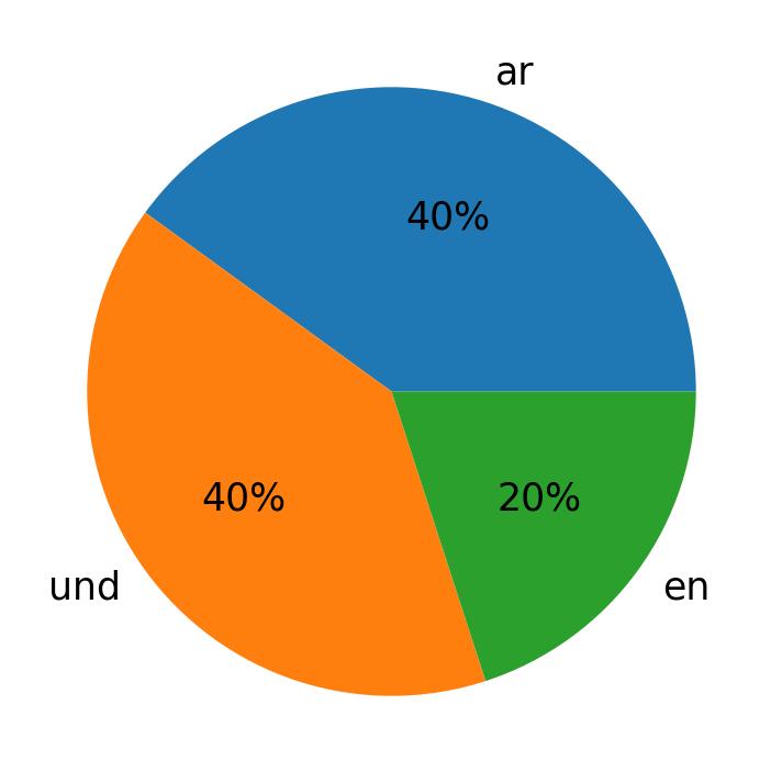 Languages used in tweets