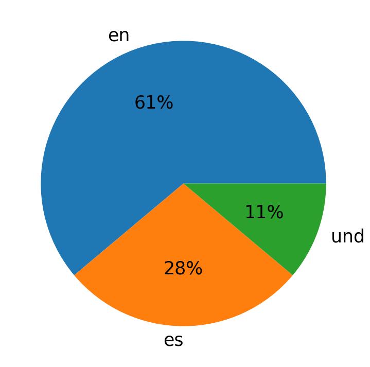 Tweetlerde kullanilan diller