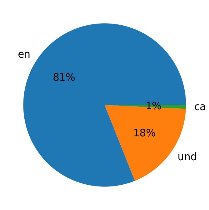 اللغات المستخدمة في التغريدات