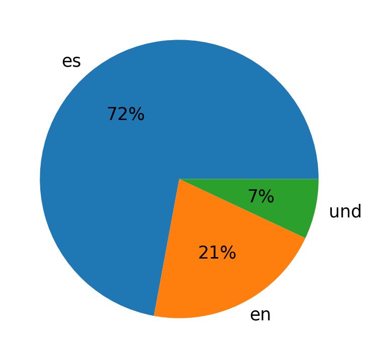Languages used in tweets