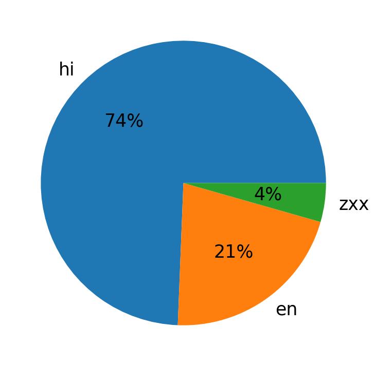 Languages distribution