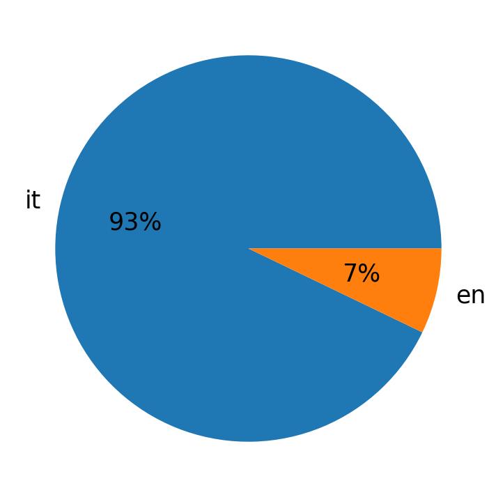 Languages used in tweets