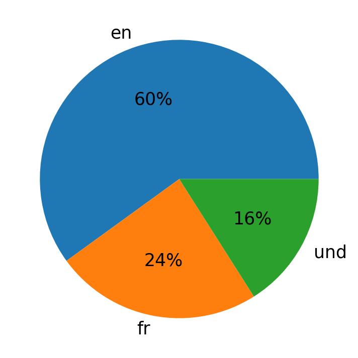 Idiomas utilizados nos tweets