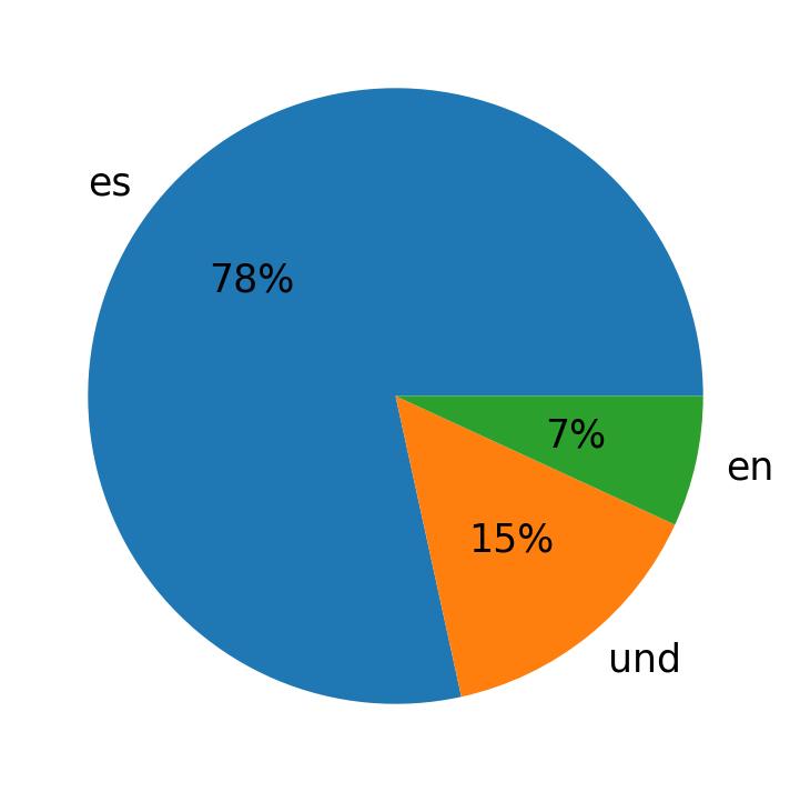 Tweetlerde kullanilan diller