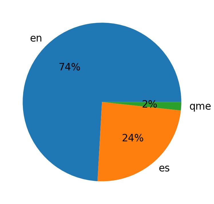 Languages distribution