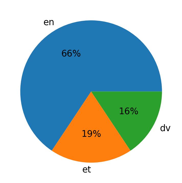 Tweetlerde kullanilan diller
