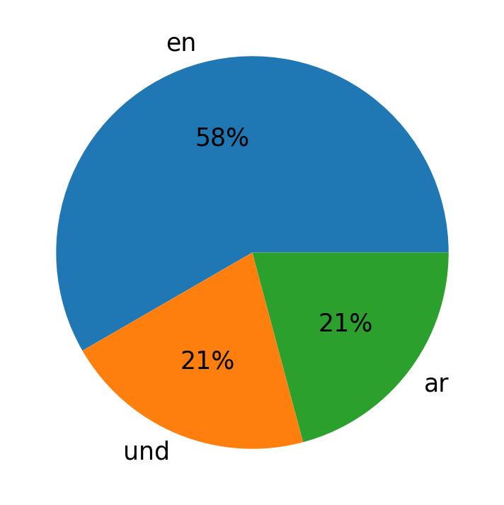 Tweetlerde kullanilan diller