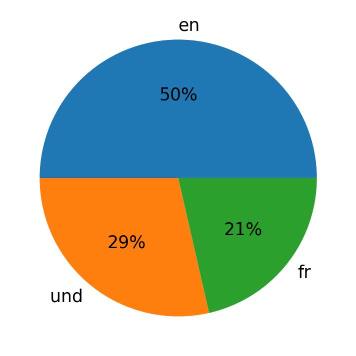 Langues utilisees dans les tweets