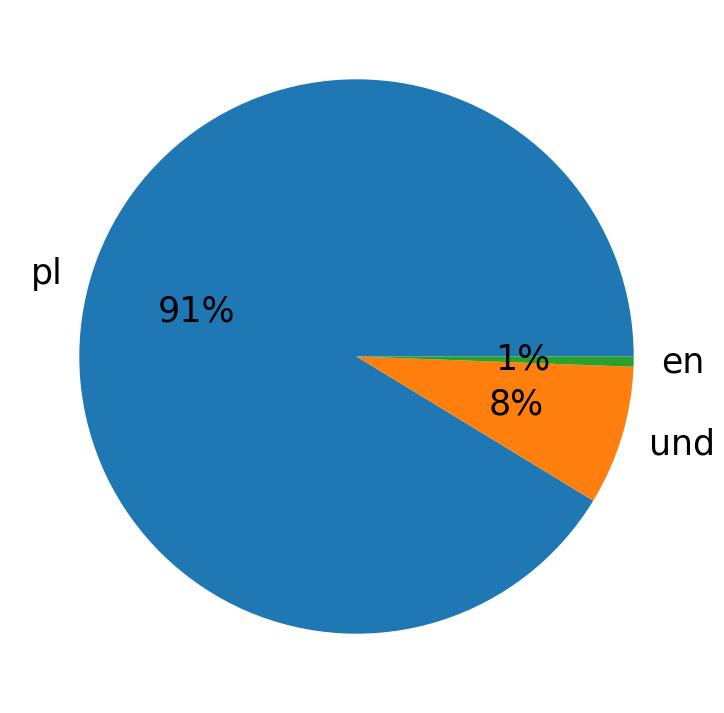 In Tweets verwendete Sprachen