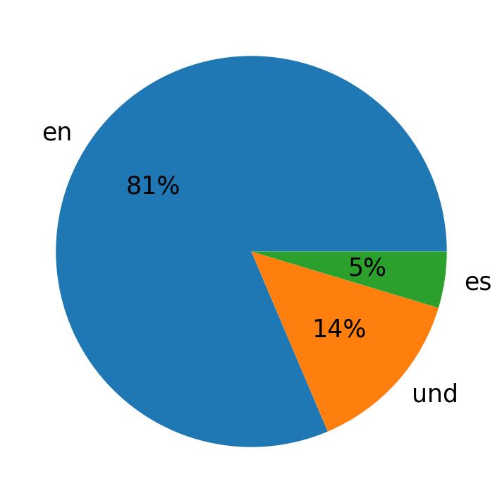 Languages used in tweets