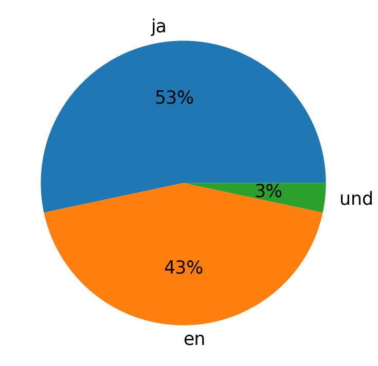 Idiomas utilizados nos tweets