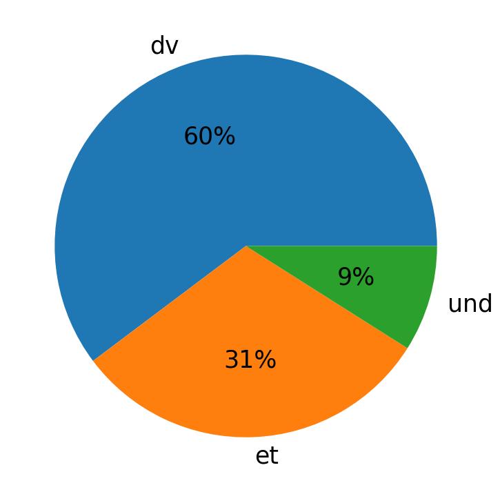 Tweetlerde kullanilan diller
