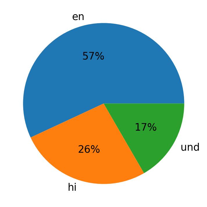 Idiomas utilizados nos tweets