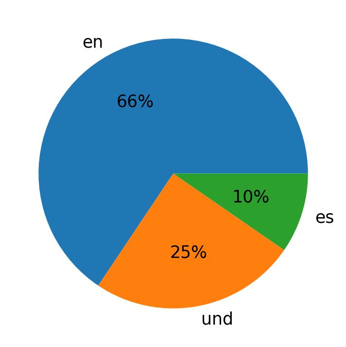 Languages used in tweets