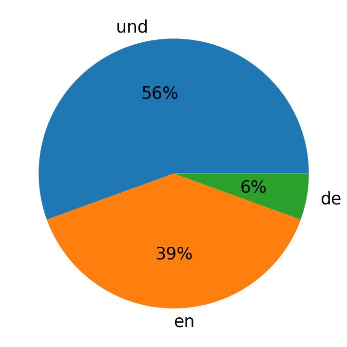 Tweetlerde kullanilan diller