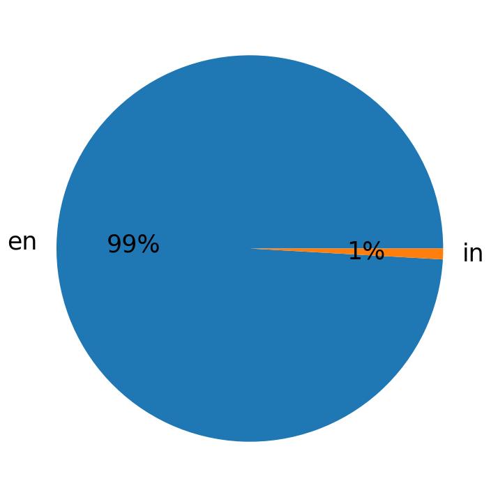 Idiomas utilizados nos tweets