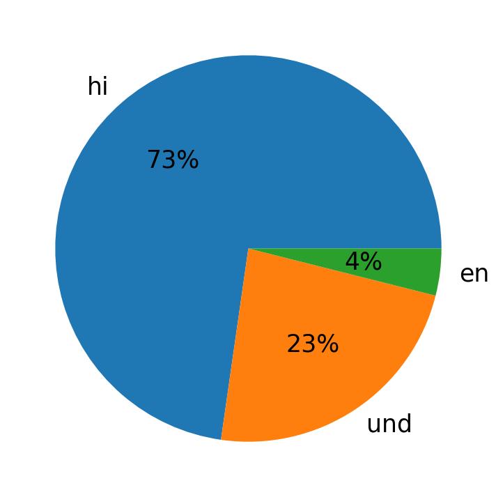 Idiomas utilizados nos tweets