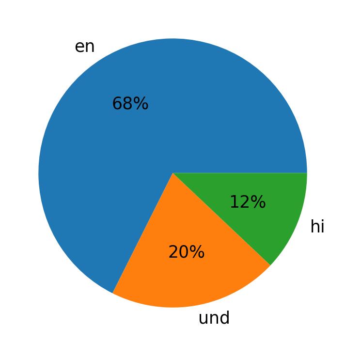 Idiomas utilizados nos tweets