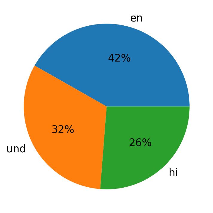 اللغات المستخدمة في التغريدات