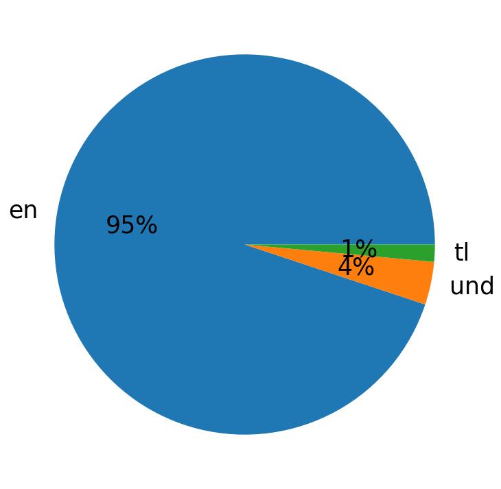 Languages used in tweets