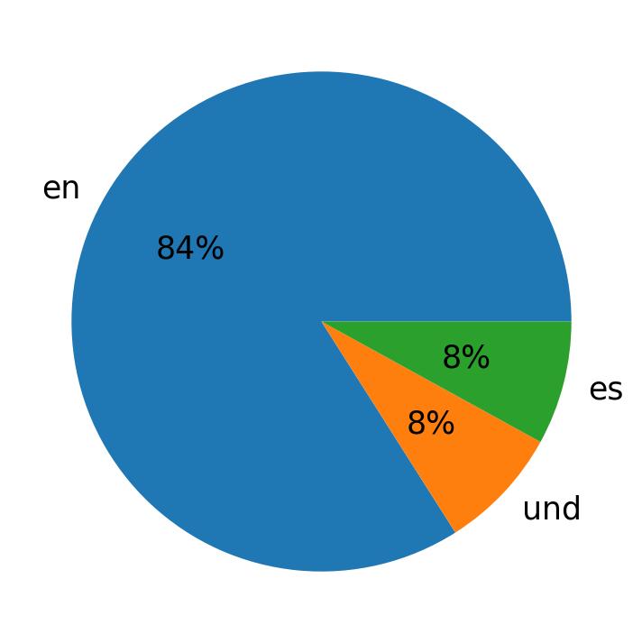 Languages used in tweets