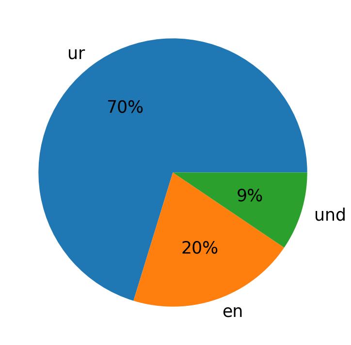 Idiomas utilizados nos tweets
