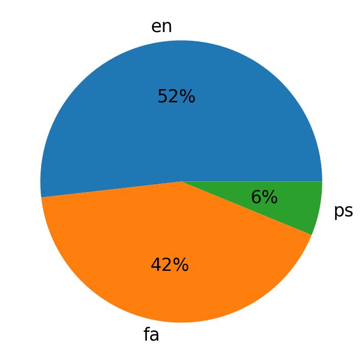 Tweetlerde kullanilan diller