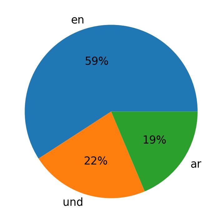 In Tweets verwendete Sprachen