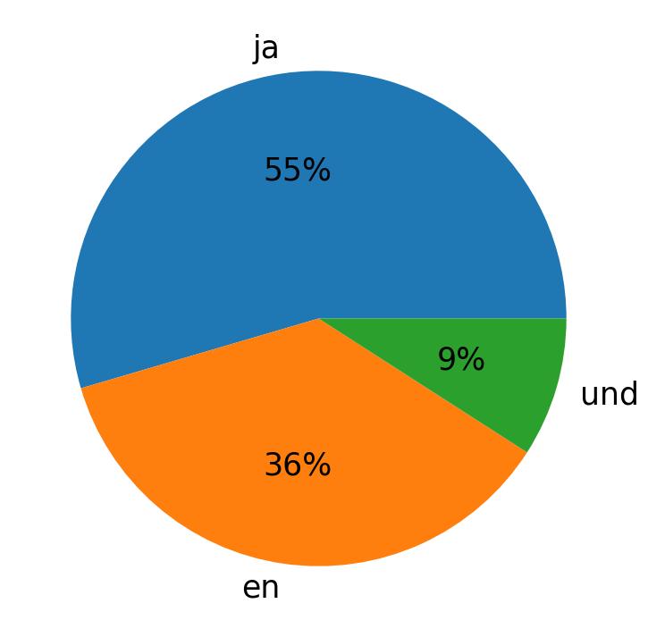 Languages used in tweets