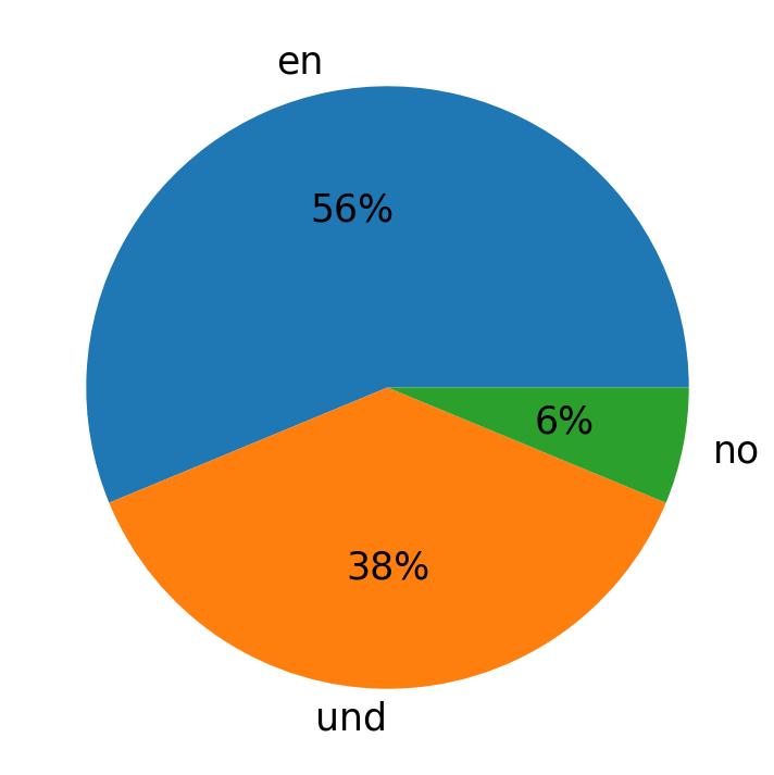 Idiomas utilizados nos tweets