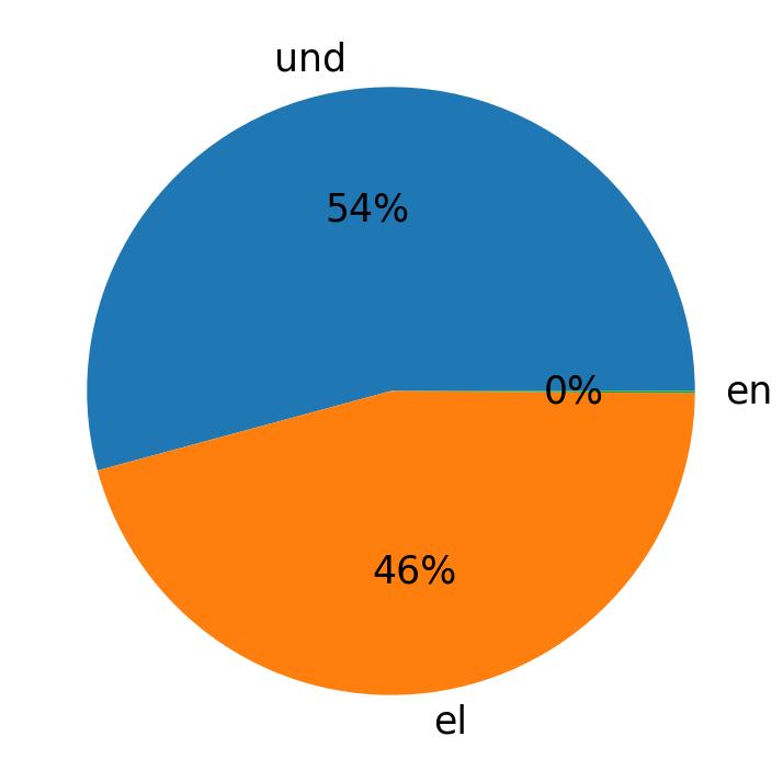 Tweetlerde kullanilan diller
