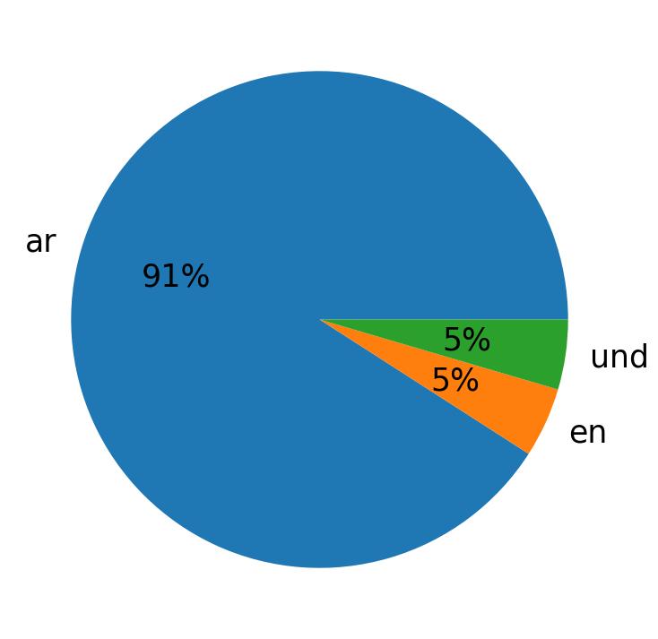 Tweetlerde kullanilan diller