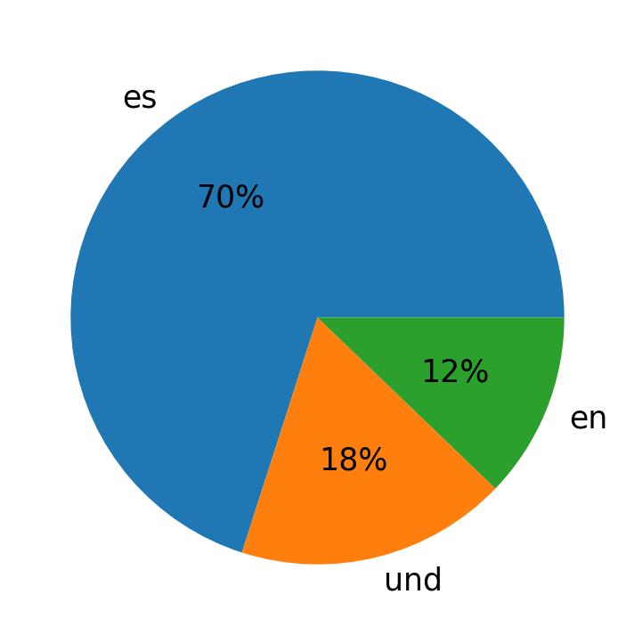 Tweetlerde kullanilan diller