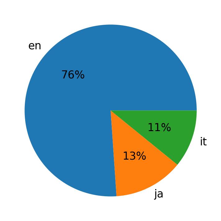 Idiomas utilizados nos tweets
