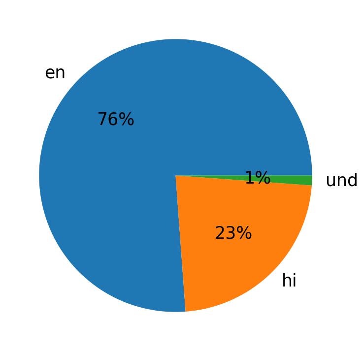 In Tweets verwendete Sprachen