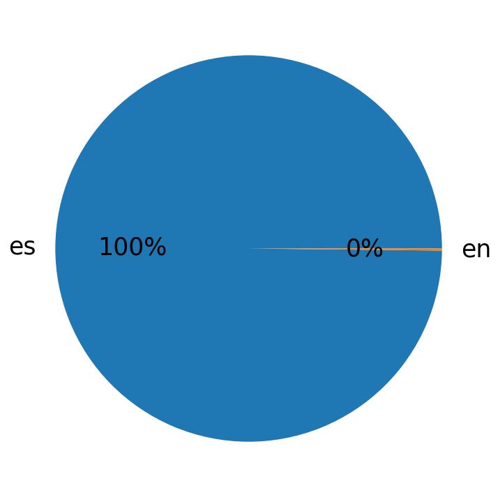 Sprachverteilung