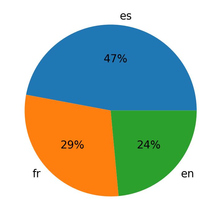 Languages used in tweets