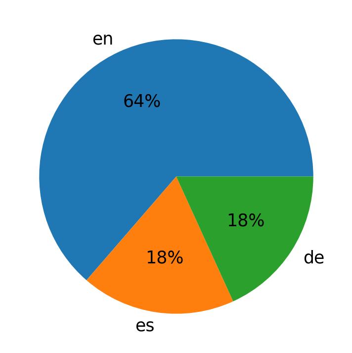 Tweetlerde kullanilan diller